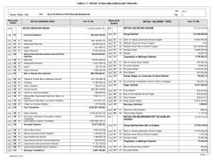 TABLO 1.1 BÜTÇE UYGULAMA SONUÇLARI TABLOSU 157.709