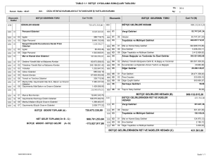 735.673.335,80 909.132.815,28 431.561,60 BÜTÇE GELİRLERİ