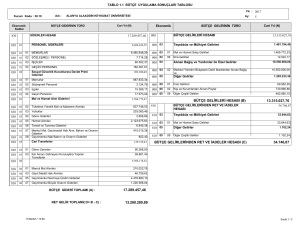 17.289.457,46 13.315.027,76 34.746,87 BÜTÇE GELİRLERİ