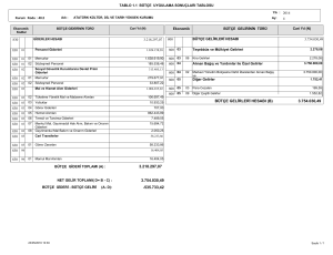 3.218.297,07 3.754.030,49 bütçe gelirleri hesabı