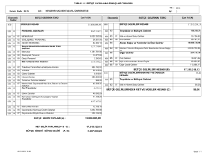 15.658.089,89 17.315.218,13 95,00 BÜTÇE GELİRLERİ HESABI (B